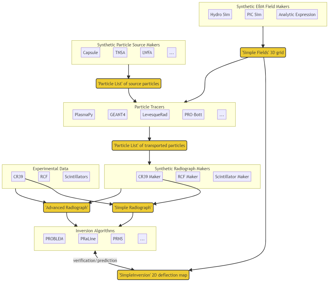 Proton Radiography Workflow